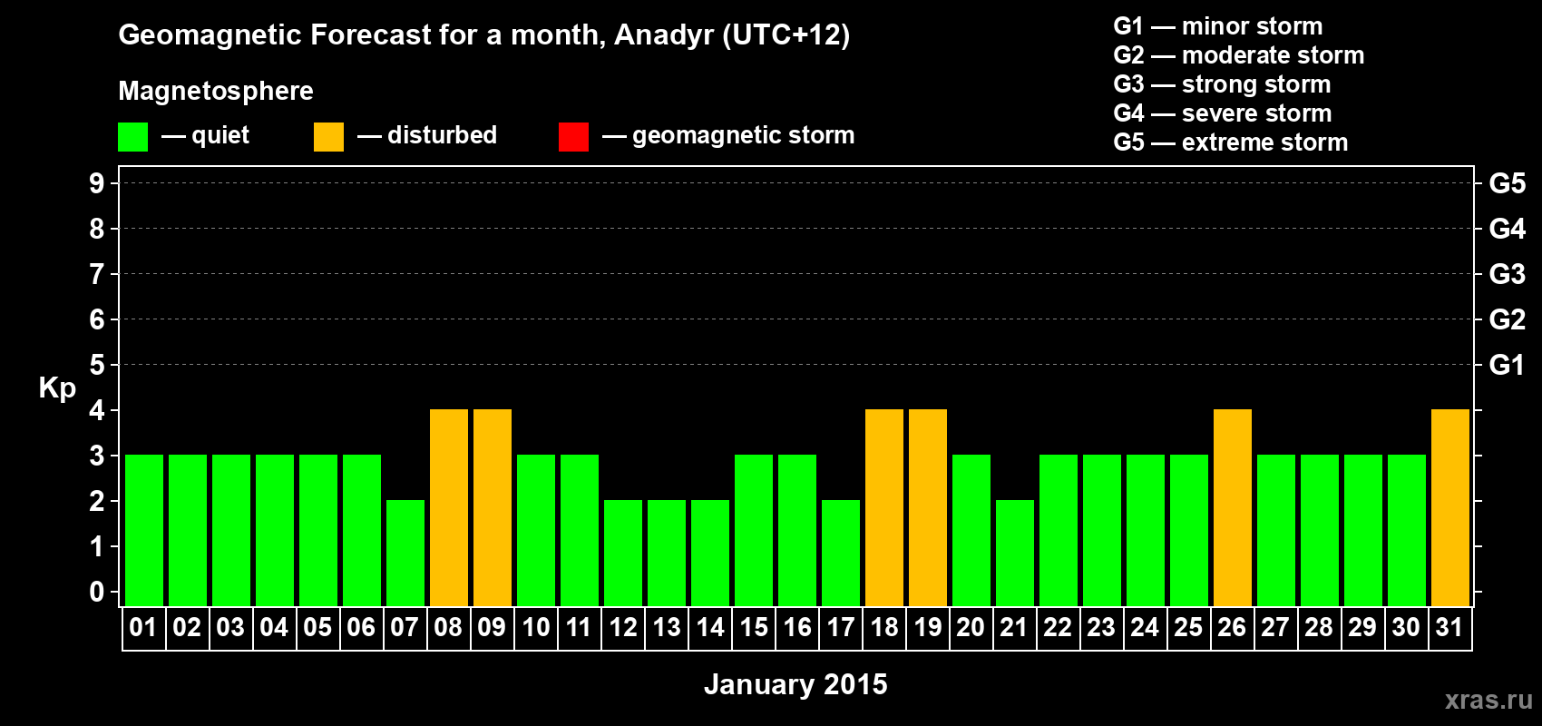 Forecast of the daily maximal value of geomagnetic index Kp for <b>1 month</b> (31 days) <b>from Jan 01, 2015 to Jan 31, 2015</b>