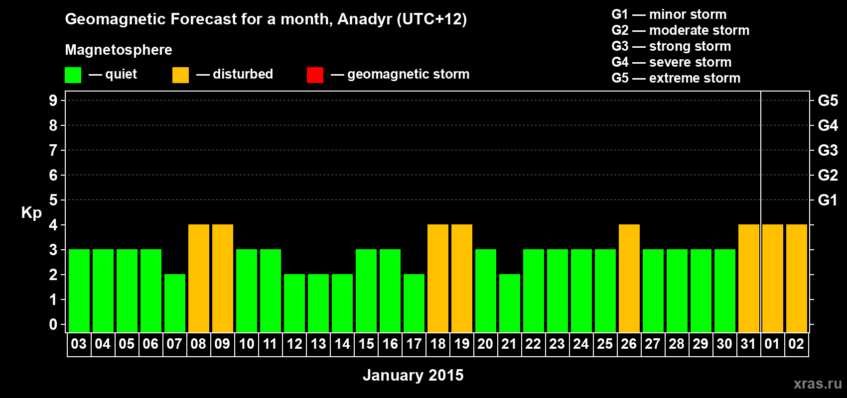 Forecast of the daily maximal value of geomagnetic index Kp for <b>1 month</b> (31 days) <b>from Jan 03, 2015 to Feb 02, 2015</b>