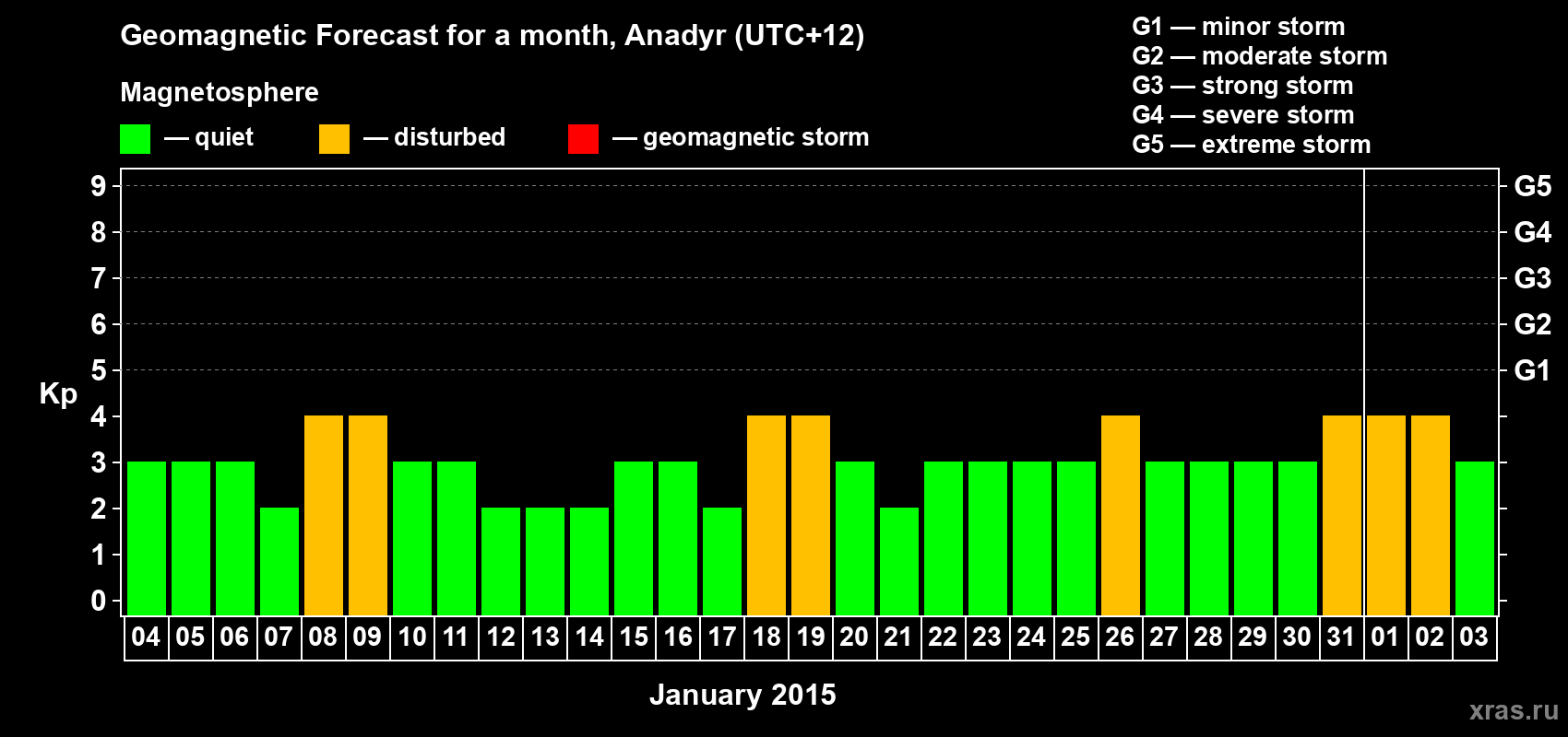 Forecast of the daily maximal value of geomagnetic index Kp for <b>1 month</b> (31 days) <b>from Jan 04, 2015 to Feb 03, 2015</b>