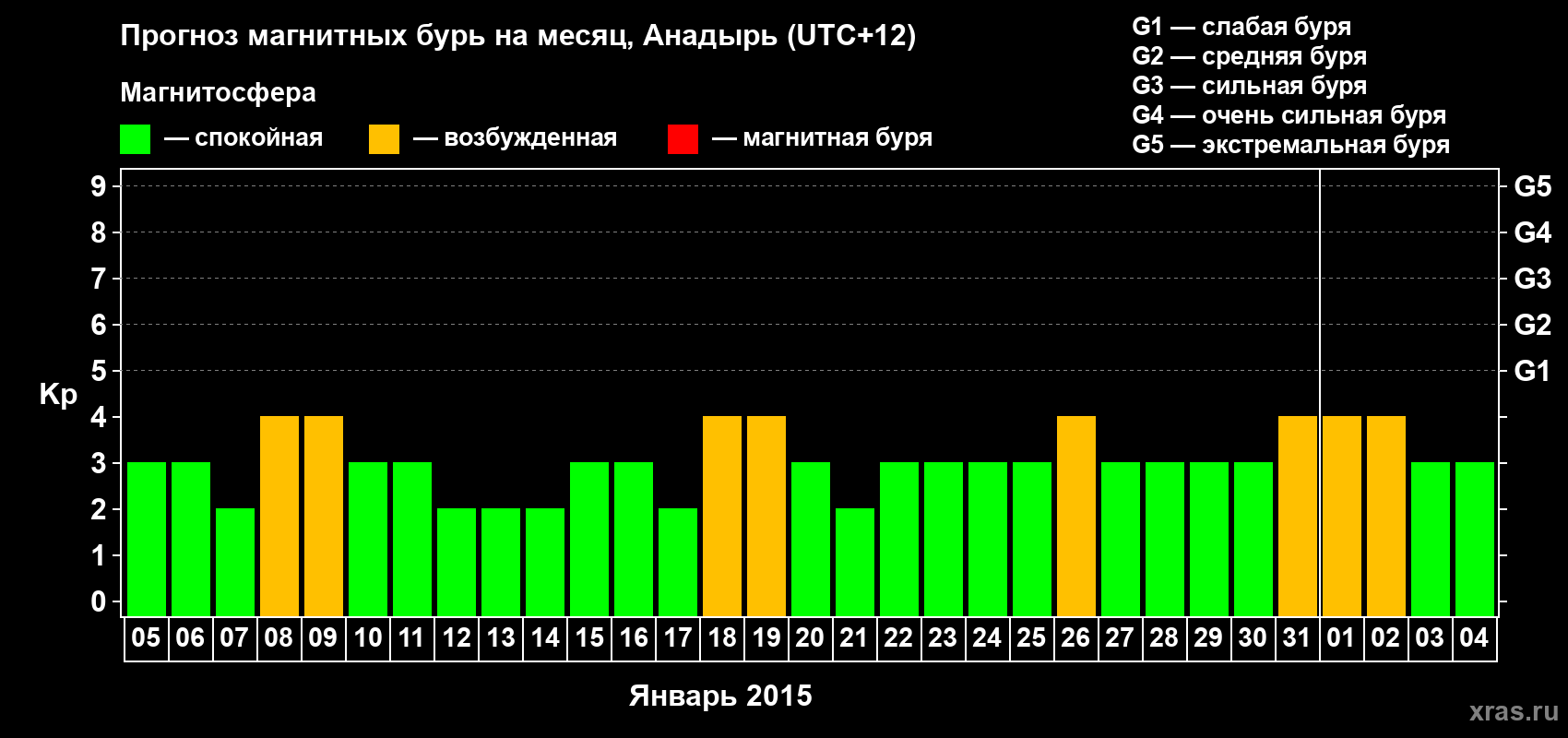 Прогноз максимального суточного геомагнитного индекса Kp на <b>1 месяц</b> (31 день) <b>с 05 января по 04 февраля 2015 г</b>