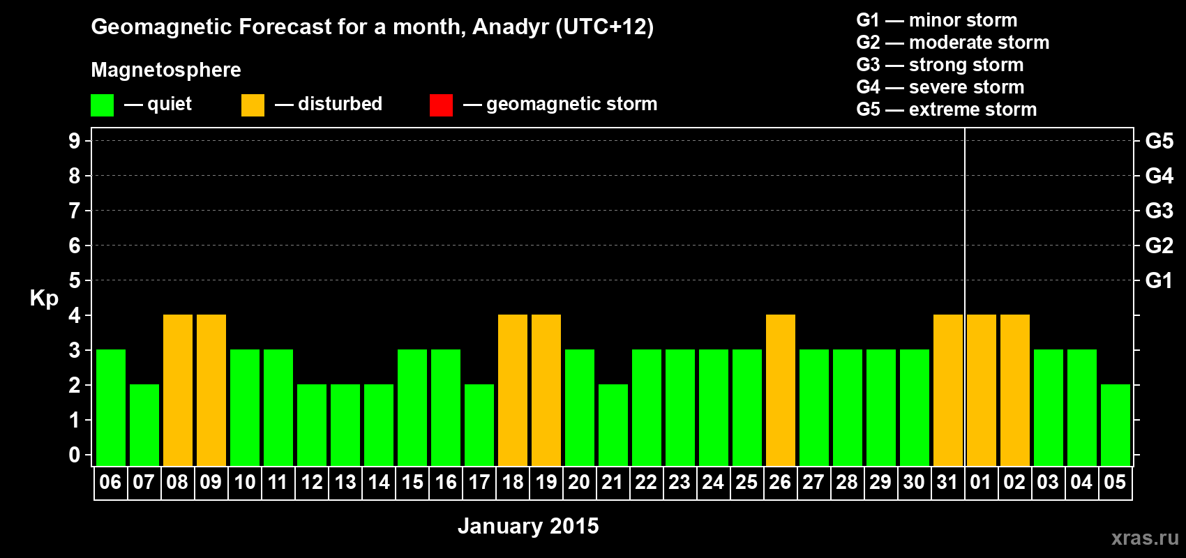 Forecast of the daily maximal value of geomagnetic index Kp for <b>1 month</b> (31 days) <b>from Jan 06, 2015 to Feb 05, 2015</b>