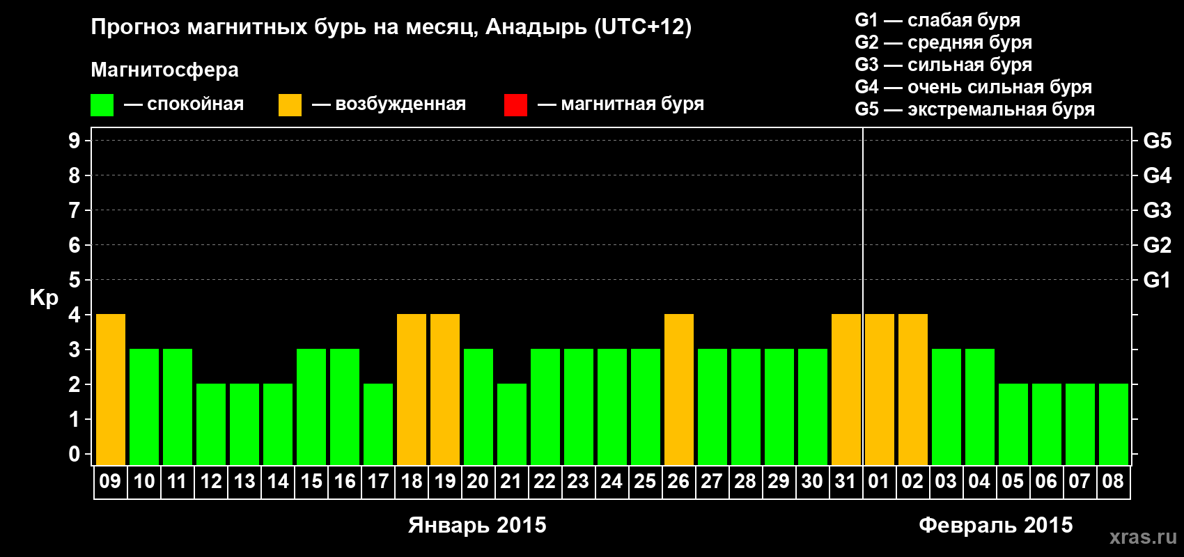 Прогноз максимального суточного геомагнитного индекса Kp на <b>1 месяц</b> (31 день) <b>с 09 января по 08 февраля 2015 г</b>