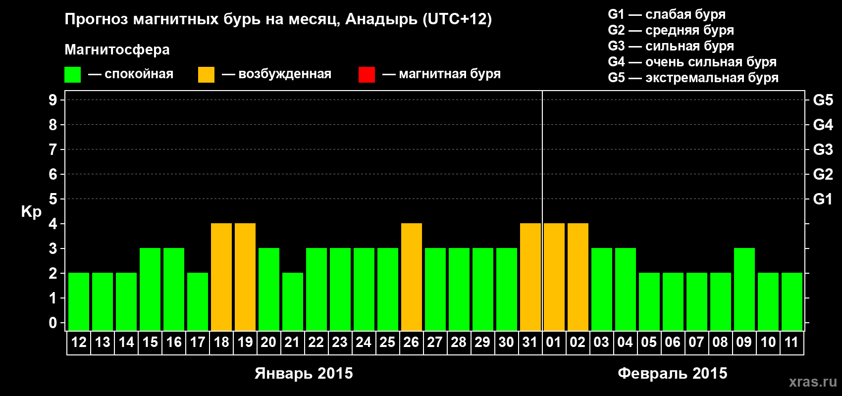 Прогноз максимального суточного геомагнитного индекса Kp на <b>1 месяц</b> (31 день) <b>с 12 января по 11 февраля 2015 г</b>
