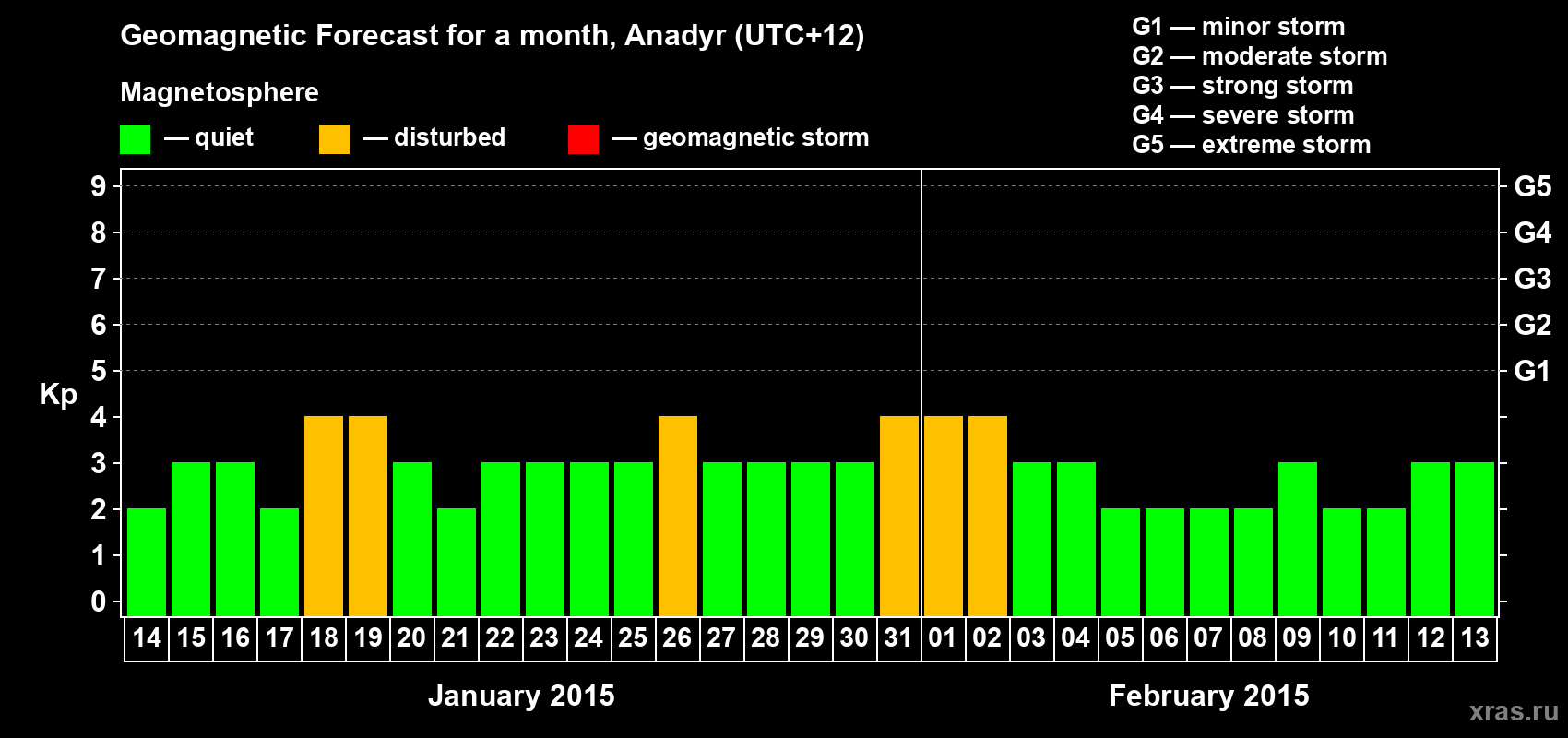 Forecast of the daily maximal value of geomagnetic index Kp for <b>1 month</b> (31 days) <b>from Jan 14, 2015 to Feb 13, 2015</b>