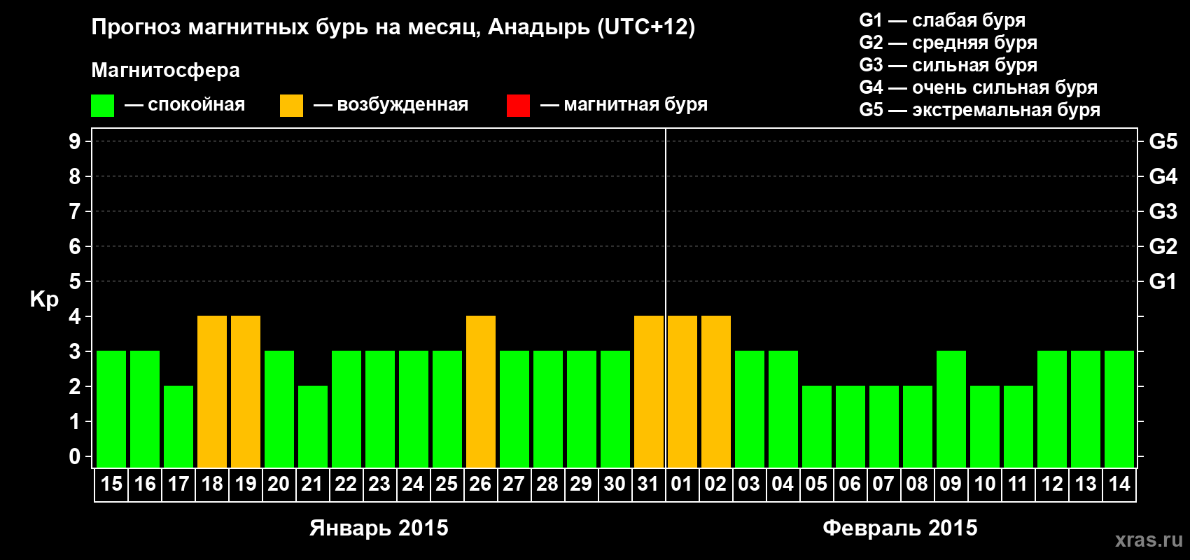 Прогноз максимального суточного геомагнитного индекса Kp на <b>1 месяц</b> (31 день) <b>с 15 января по 14 февраля 2015 г</b>