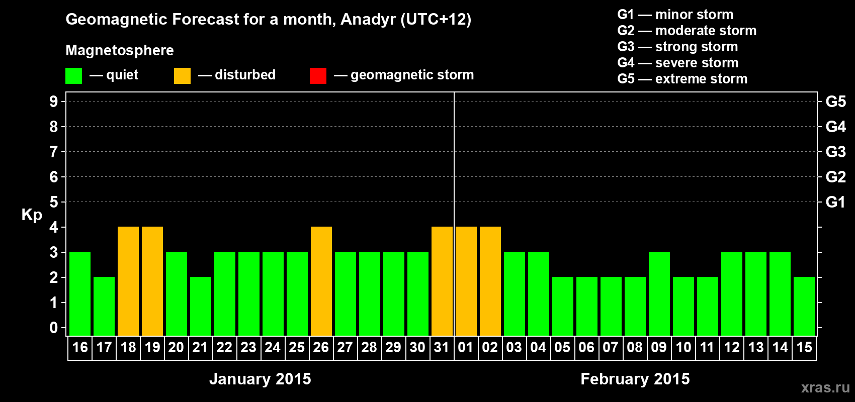 Forecast of the daily maximal value of geomagnetic index Kp for <b>1 month</b> (31 days) <b>from Jan 16, 2015 to Feb 15, 2015</b>