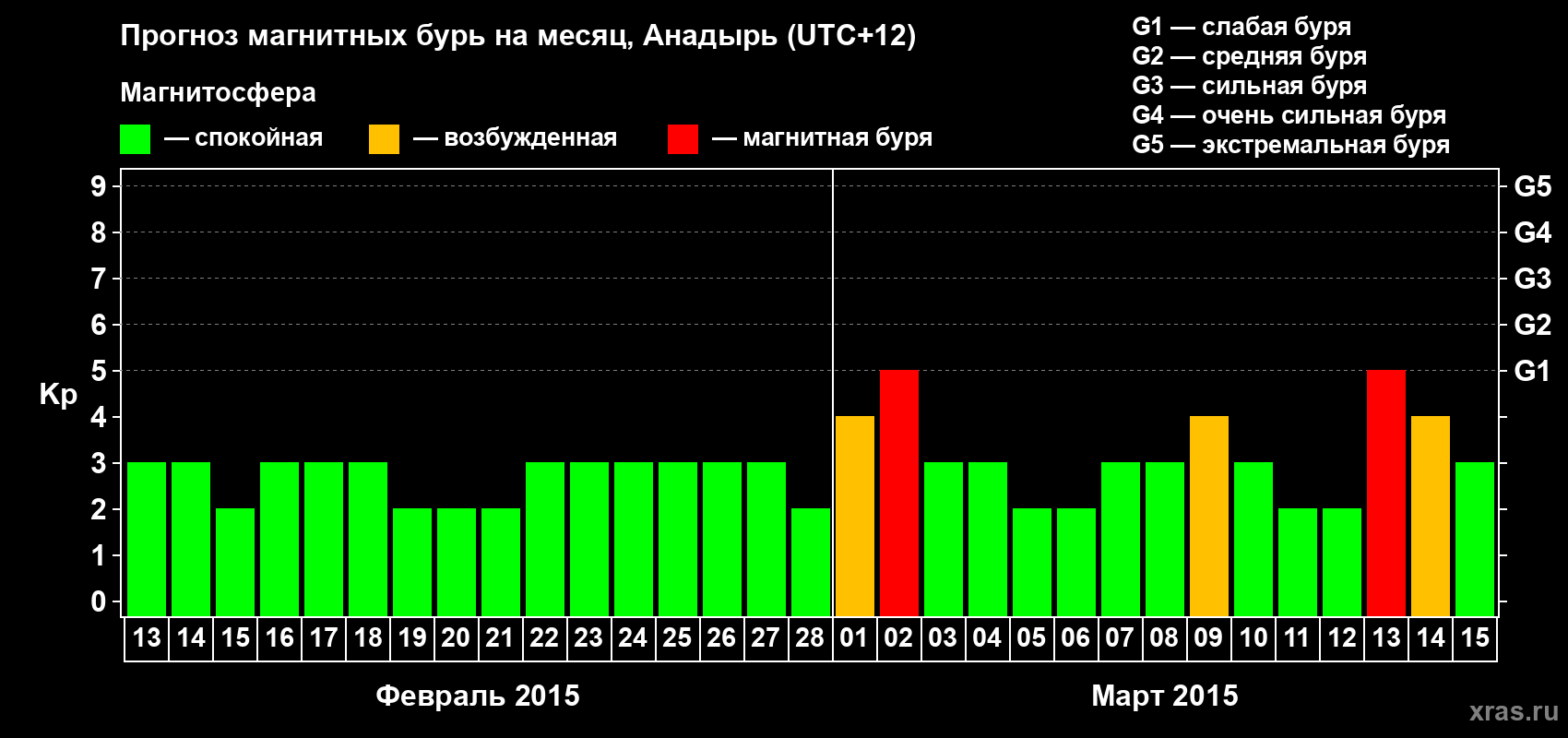 Прогноз максимального суточного геомагнитного индекса Kp на <b>1 месяц</b> (31 день) <b>с 13 февраля по 15 марта 2015 г</b>