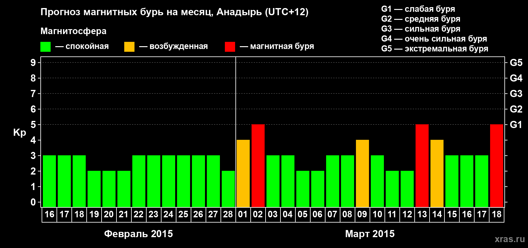 Прогноз максимального суточного геомагнитного индекса Kp на <b>1 месяц</b> (31 день) <b>с 16 февраля по 18 марта 2015 г</b>
