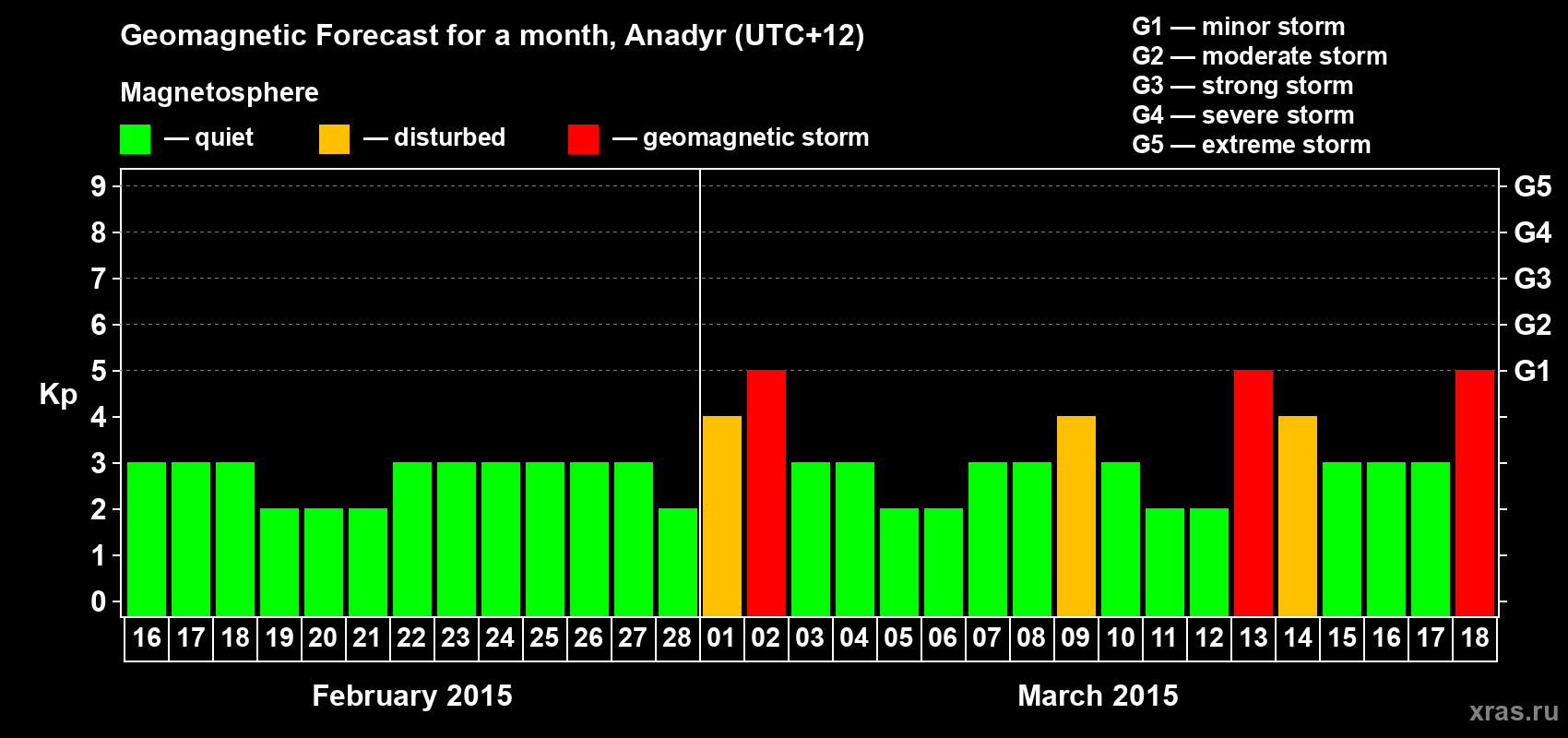 Forecast of the daily maximal value of geomagnetic index Kp for <b>1 month</b> (31 days) <b>from Feb 16, 2015 to Mar 18, 2015</b>