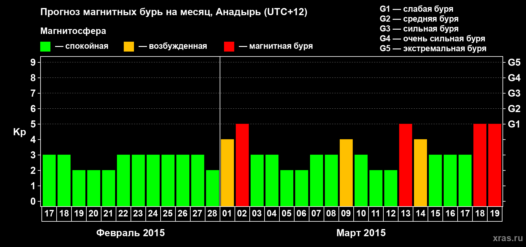 Прогноз максимального суточного геомагнитного индекса Kp на <b>1 месяц</b> (31 день) <b>с 17 февраля по 19 марта 2015 г</b>