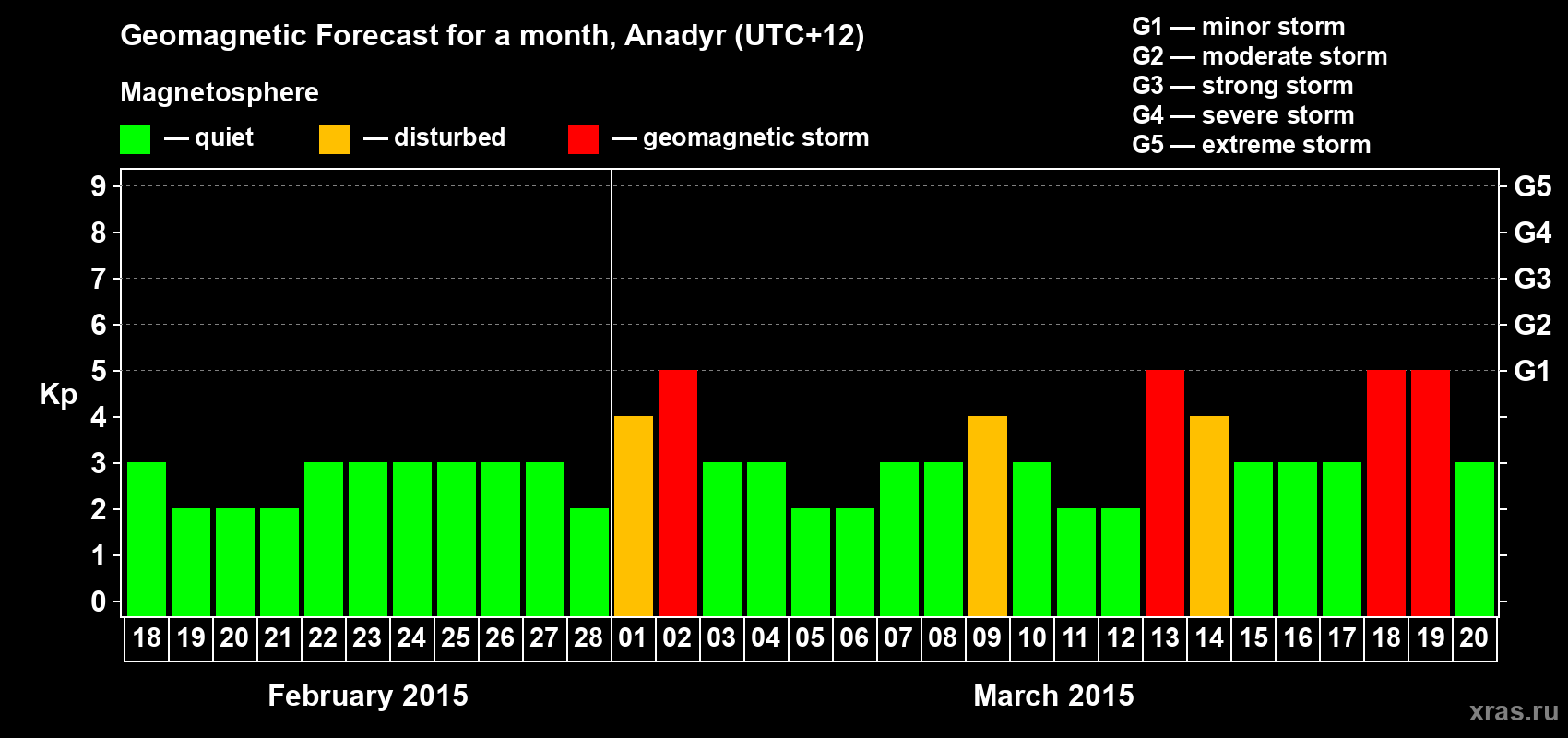 Forecast of the daily maximal value of geomagnetic index Kp for <b>1 month</b> (31 days) <b>from Feb 18, 2015 to Mar 20, 2015</b>