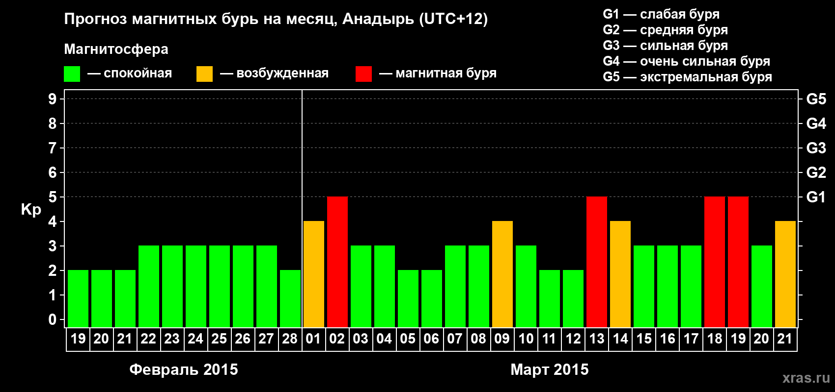 Прогноз максимального суточного геомагнитного индекса Kp на <b>1 месяц</b> (31 день) <b>с 19 февраля по 21 марта 2015 г</b>