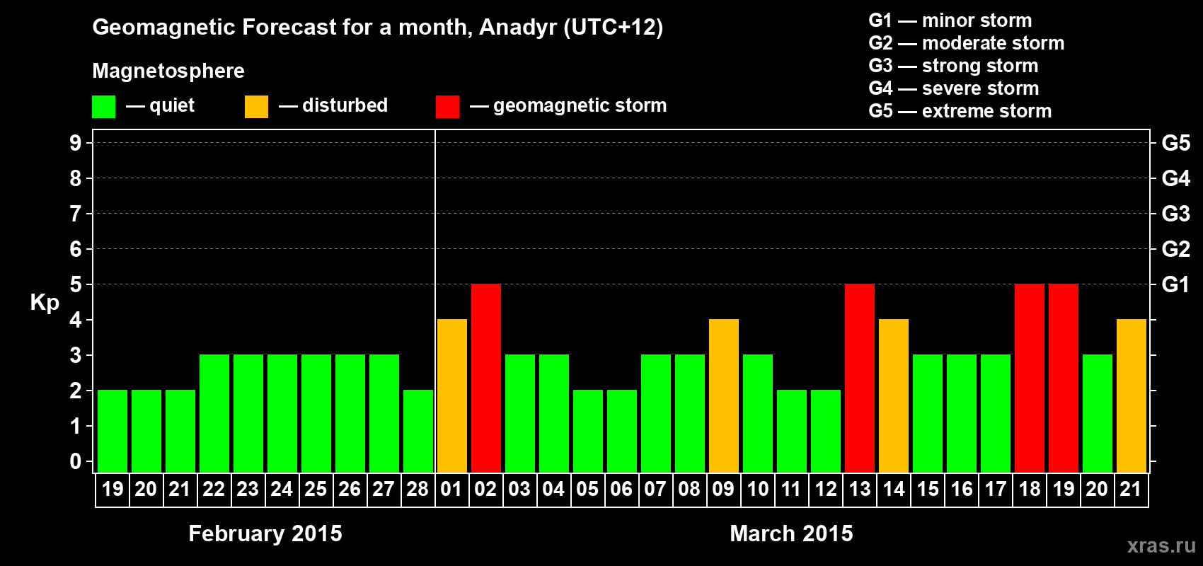 Forecast of the daily maximal value of geomagnetic index Kp for <b>1 month</b> (31 days) <b>from Feb 19, 2015 to Mar 21, 2015</b>