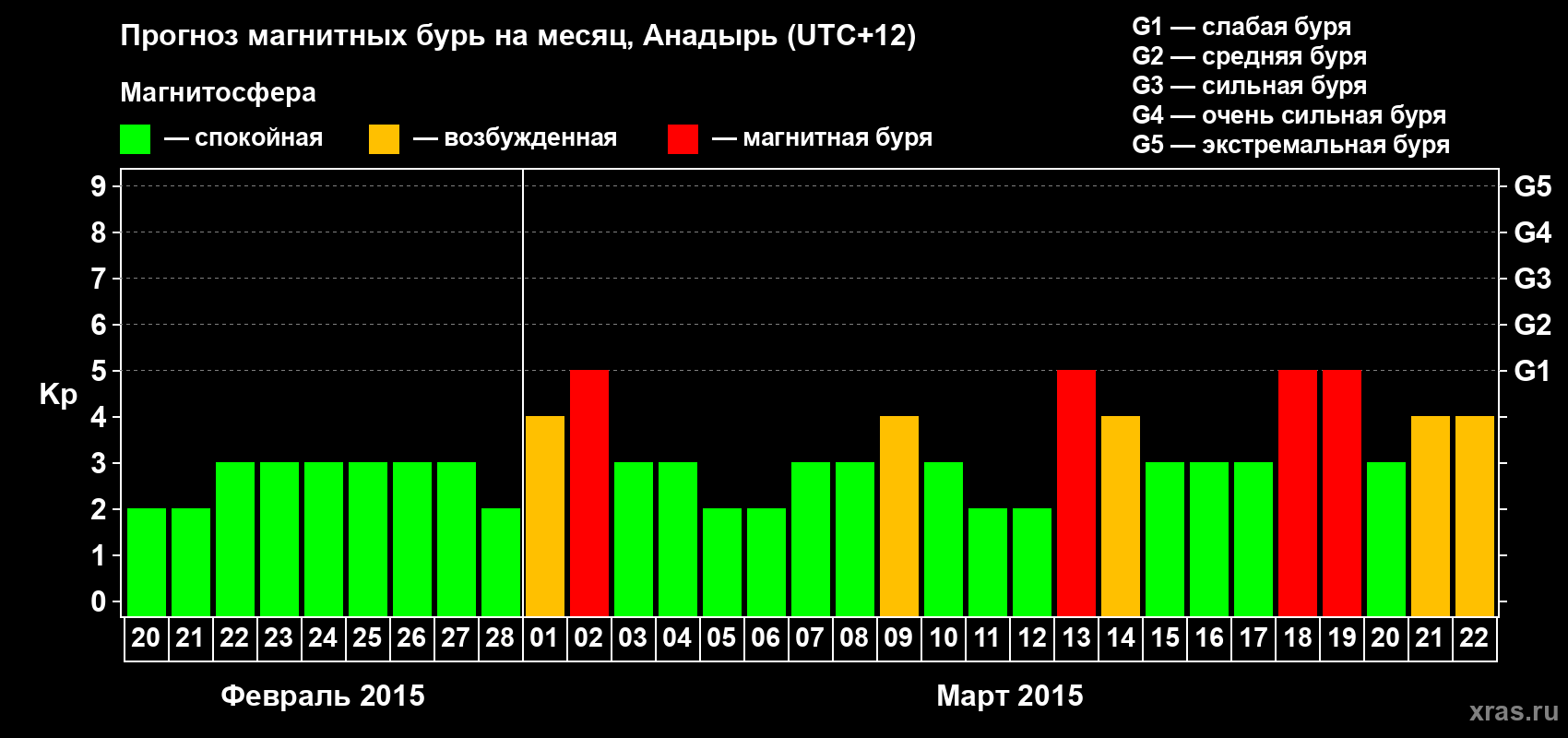 Прогноз максимального суточного геомагнитного индекса Kp на <b>1 месяц</b> (31 день) <b>с 20 февраля по 22 марта 2015 г</b>