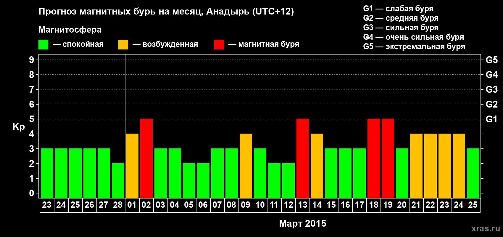 Прогноз максимального суточного геомагнитного индекса Kp на <b>1 месяц</b> (31 день) <b>с 23 февраля по 25 марта 2015 г</b>