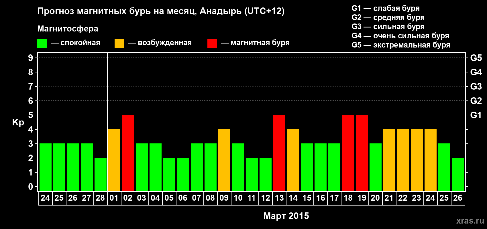 Прогноз максимального суточного геомагнитного индекса Kp на <b>1 месяц</b> (31 день) <b>с 24 февраля по 26 марта 2015 г</b>