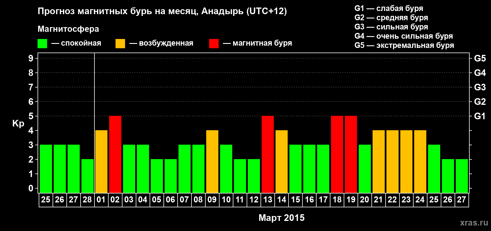 Прогноз максимального суточного геомагнитного индекса Kp на <b>1 месяц</b> (31 день) <b>с 25 февраля по 27 марта 2015 г</b>