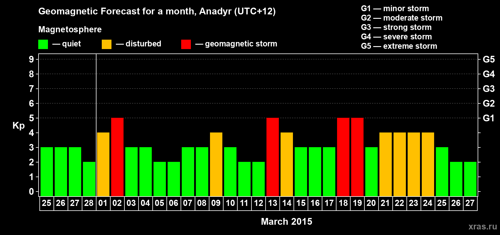 Forecast of the daily maximal value of geomagnetic index Kp for <b>1 month</b> (31 days) <b>from Feb 25, 2015 to Mar 27, 2015</b>