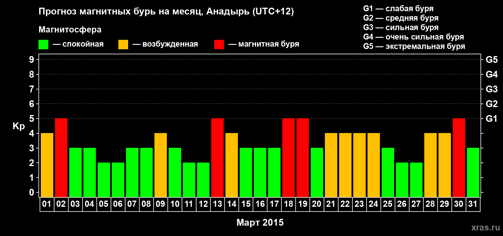 Прогноз максимального суточного геомагнитного индекса Kp на <b>1 месяц</b> (31 день) <b>с 01 марта по 31 марта 2015 г</b>