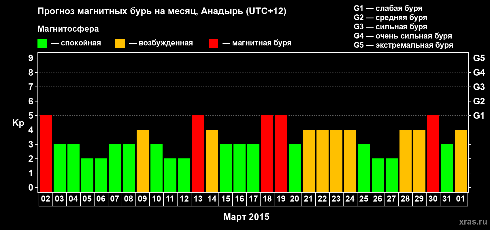 Прогноз максимального суточного геомагнитного индекса Kp на <b>1 месяц</b> (31 день) <b>с 02 марта по 01 апреля 2015 г</b>