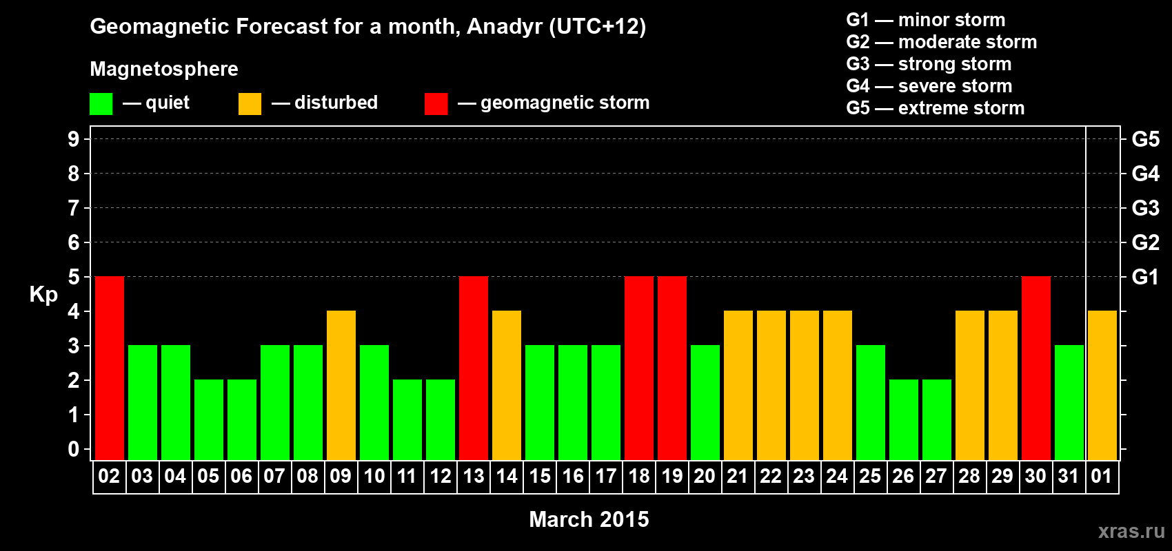 Forecast of the daily maximal value of geomagnetic index Kp for <b>1 month</b> (31 days) <b>from Mar 02, 2015 to Apr 01, 2015</b>