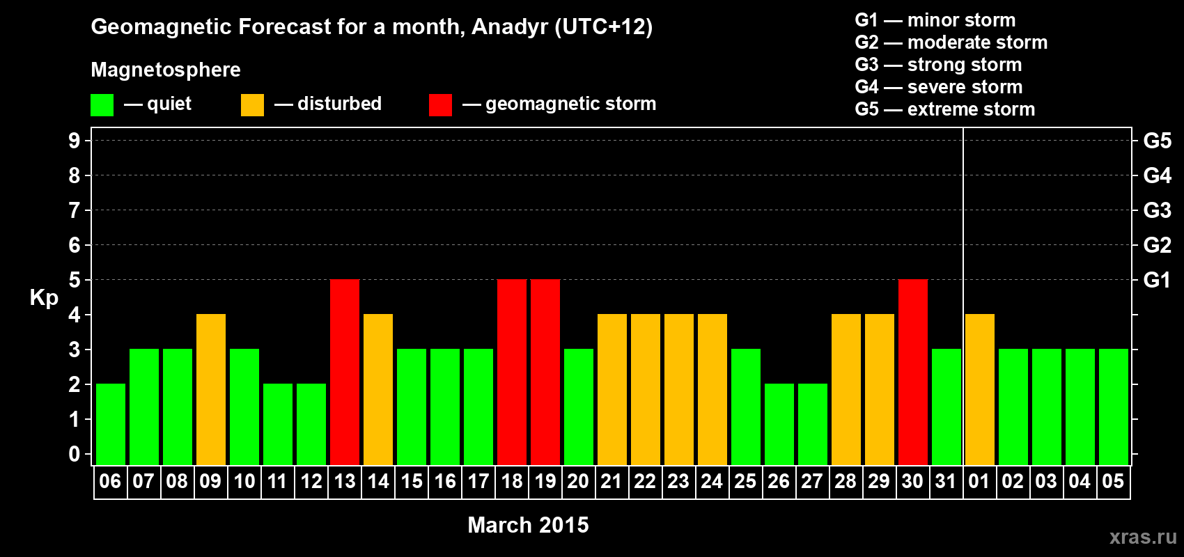 Forecast of the daily maximal value of geomagnetic index Kp for <b>1 month</b> (31 days) <b>from Mar 06, 2015 to Apr 05, 2015</b>