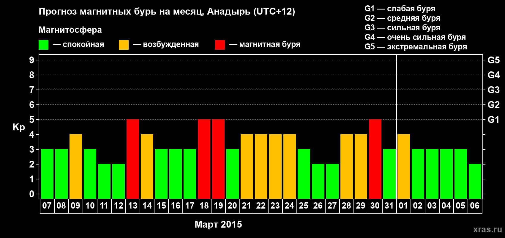 Прогноз максимального суточного геомагнитного индекса Kp на <b>1 месяц</b> (31 день) <b>с 07 марта по 06 апреля 2015 г</b>