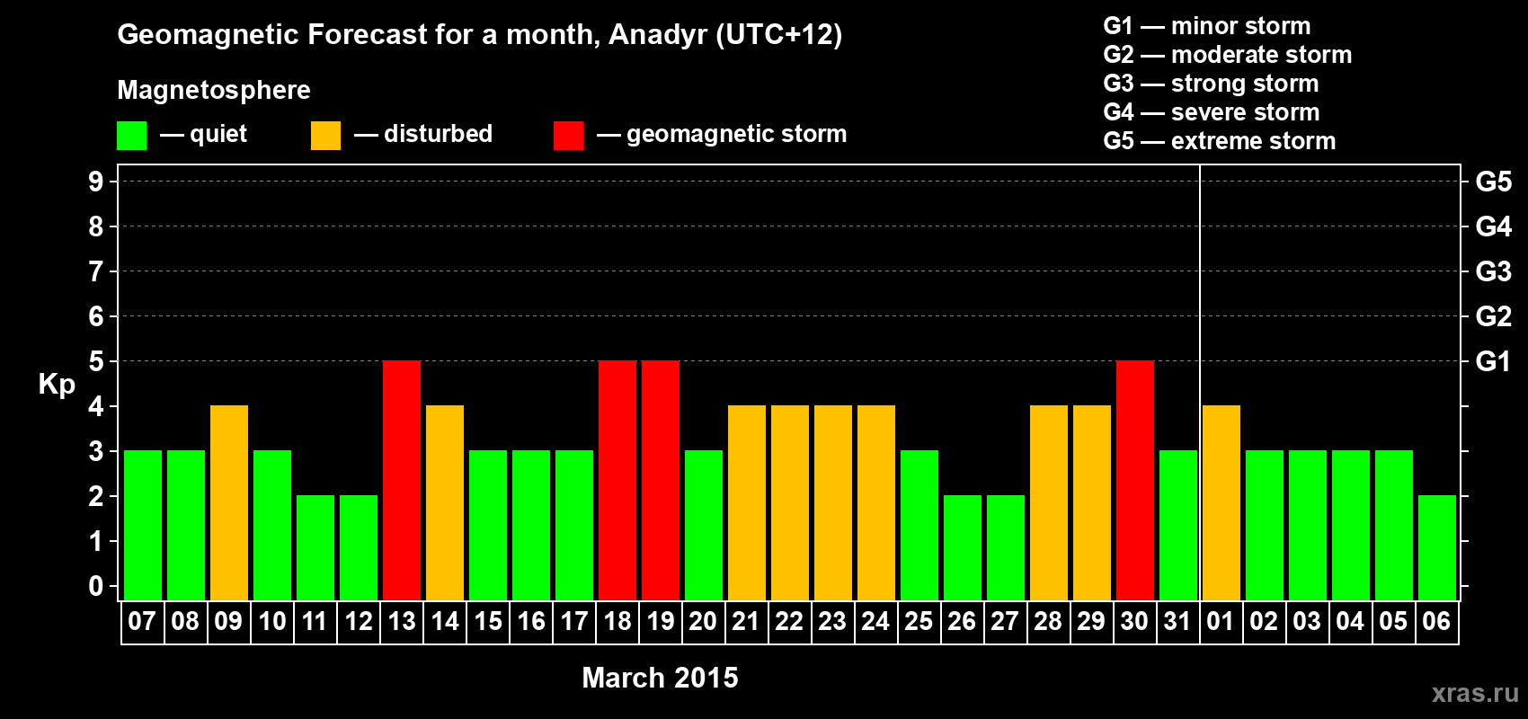 Forecast of the daily maximal value of geomagnetic index Kp for <b>1 month</b> (31 days) <b>from Mar 07, 2015 to Apr 06, 2015</b>