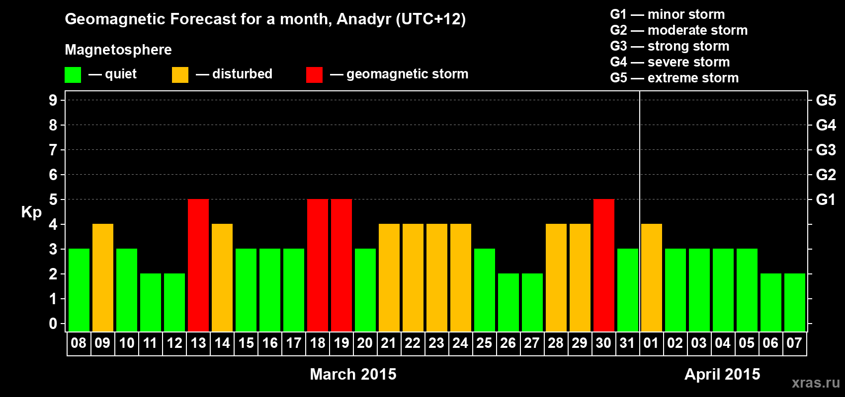 Forecast of the daily maximal value of geomagnetic index Kp for <b>1 month</b> (31 days) <b>from Mar 08, 2015 to Apr 07, 2015</b>