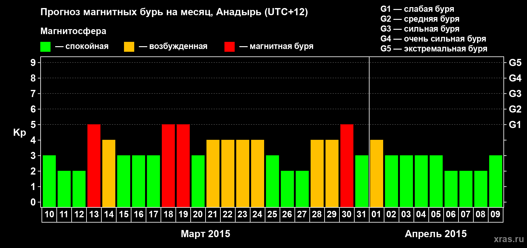 Прогноз максимального суточного геомагнитного индекса Kp на <b>1 месяц</b> (31 день) <b>с 10 марта по 09 апреля 2015 г</b>
