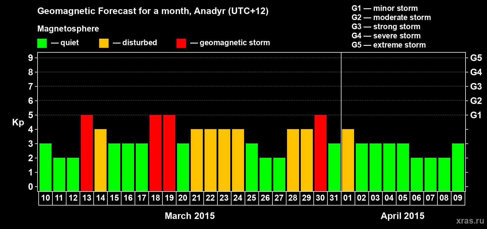 Forecast of the daily maximal value of geomagnetic index Kp for <b>1 month</b> (31 days) <b>from Mar 10, 2015 to Apr 09, 2015</b>