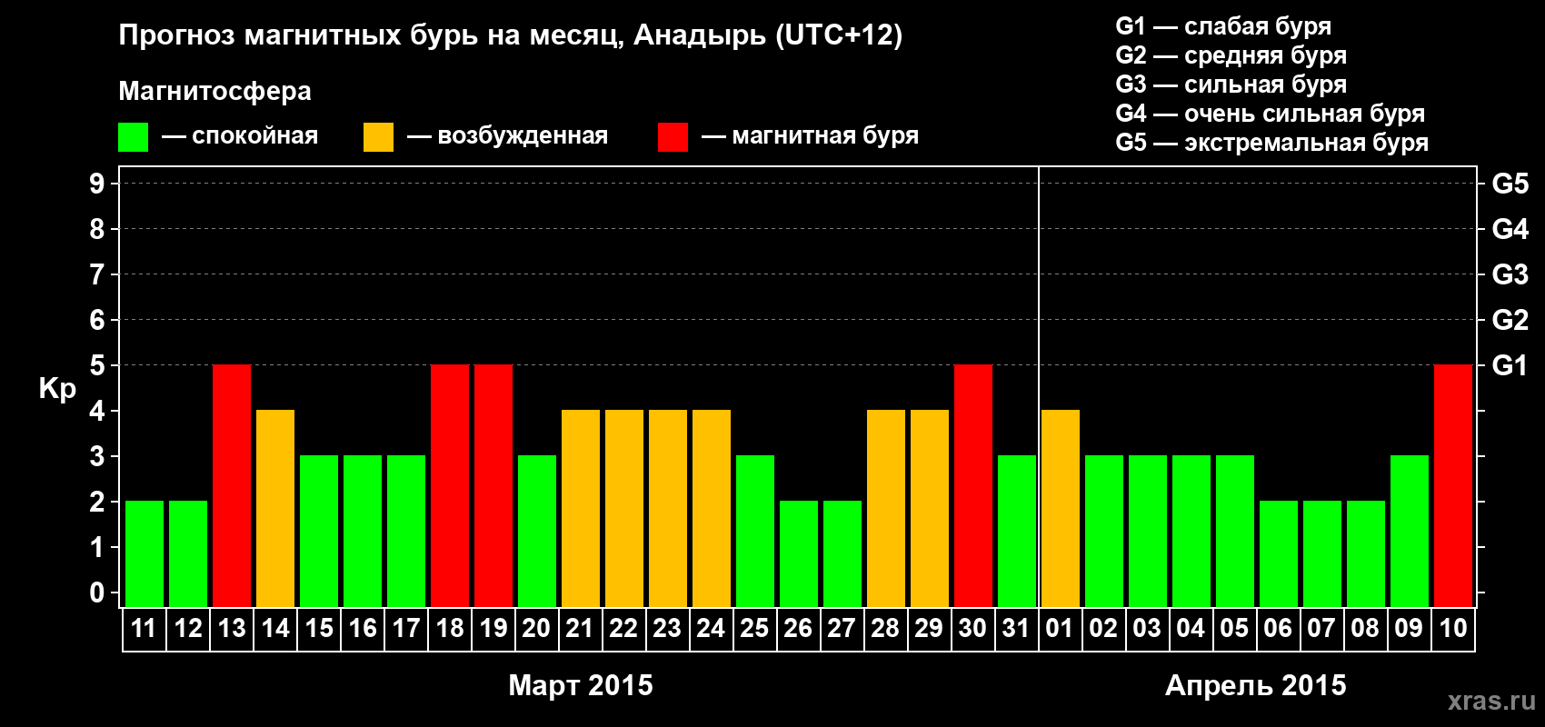 Прогноз максимального суточного геомагнитного индекса Kp на <b>1 месяц</b> (31 день) <b>с 11 марта по 10 апреля 2015 г</b>