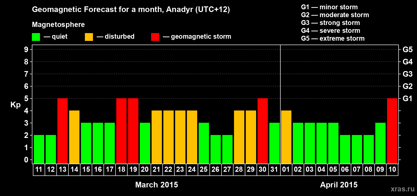 Forecast of the daily maximal value of geomagnetic index Kp for <b>1 month</b> (31 days) <b>from Mar 11, 2015 to Apr 10, 2015</b>