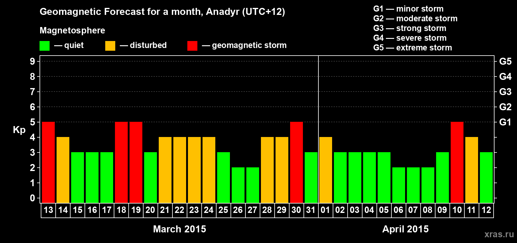Forecast of the daily maximal value of geomagnetic index Kp for <b>1 month</b> (31 days) <b>from Mar 13, 2015 to Apr 12, 2015</b>