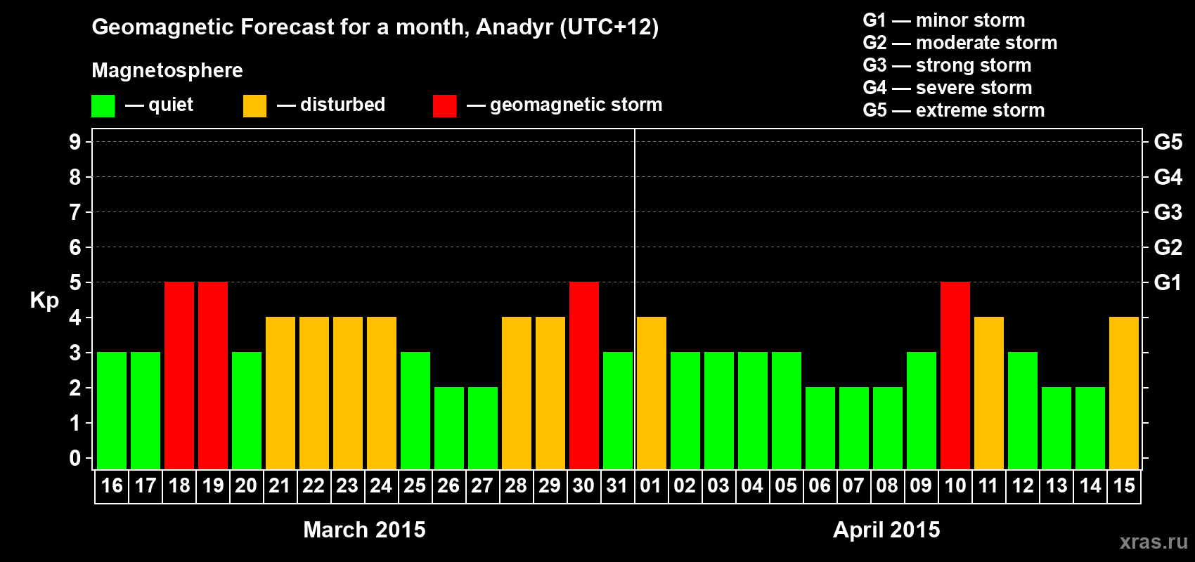 Forecast of the daily maximal value of geomagnetic index Kp for <b>1 month</b> (31 days) <b>from Mar 16, 2015 to Apr 15, 2015</b>