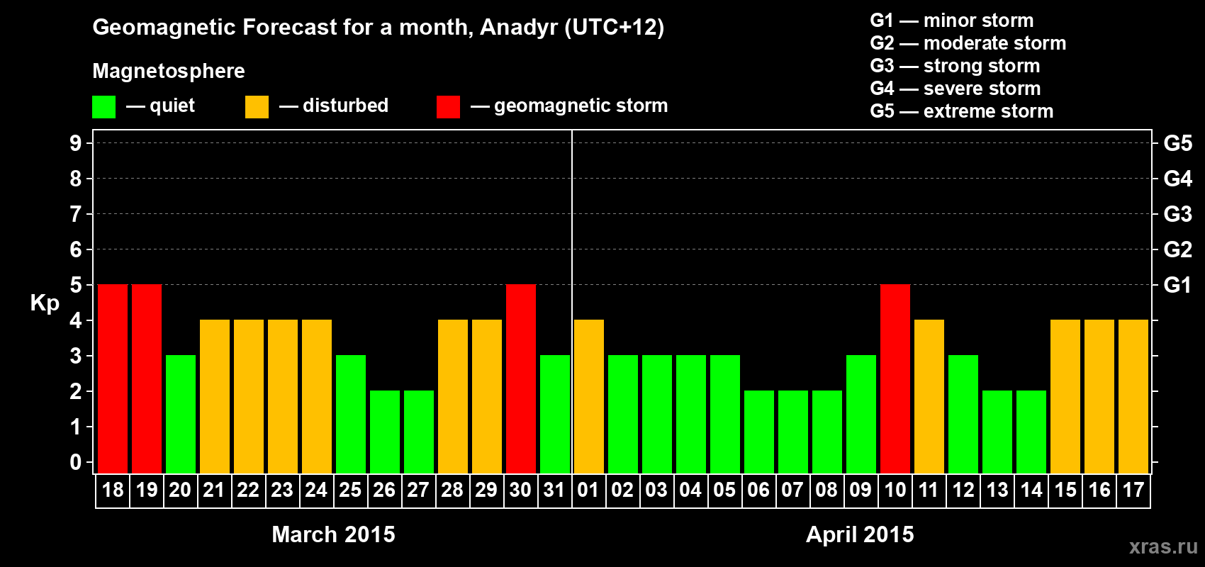 Forecast of the daily maximal value of geomagnetic index Kp for <b>1 month</b> (31 days) <b>from Mar 18, 2015 to Apr 17, 2015</b>