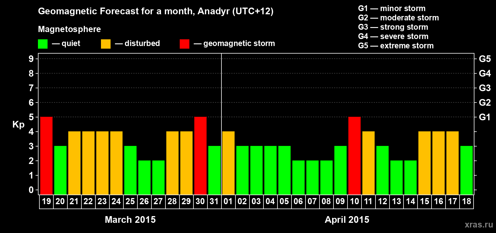 Forecast of the daily maximal value of geomagnetic index Kp for <b>1 month</b> (31 days) <b>from Mar 19, 2015 to Apr 18, 2015</b>