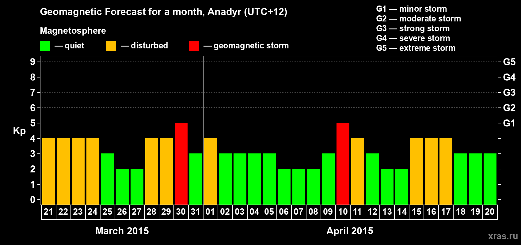 Forecast of the daily maximal value of geomagnetic index Kp for <b>1 month</b> (31 days) <b>from Mar 21, 2015 to Apr 20, 2015</b>