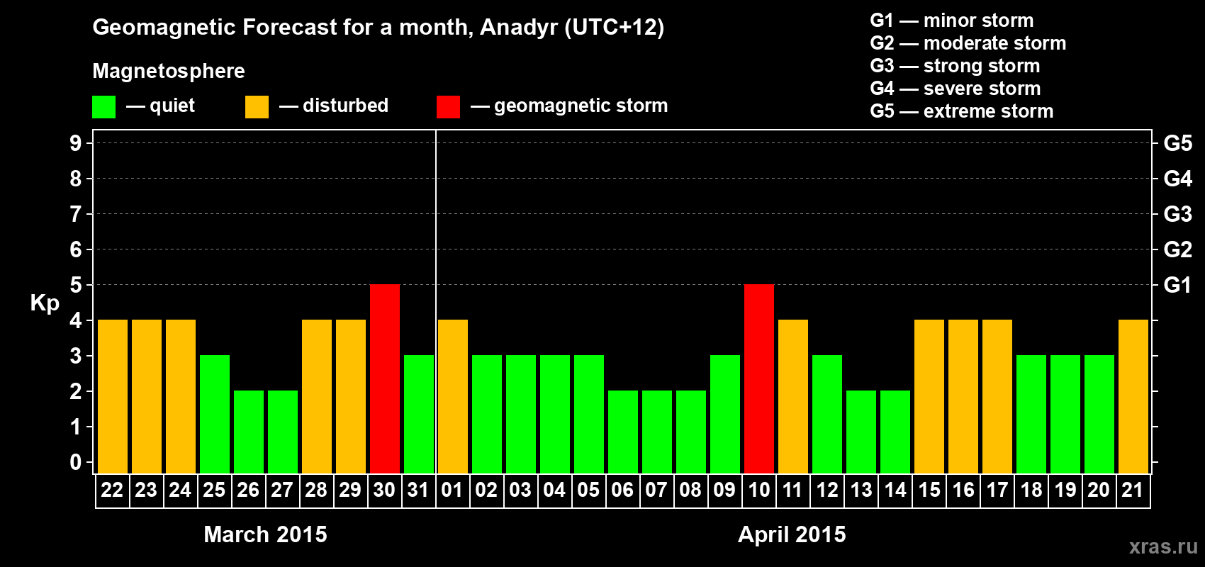 Forecast of the daily maximal value of geomagnetic index Kp for <b>1 month</b> (31 days) <b>from Mar 22, 2015 to Apr 21, 2015</b>