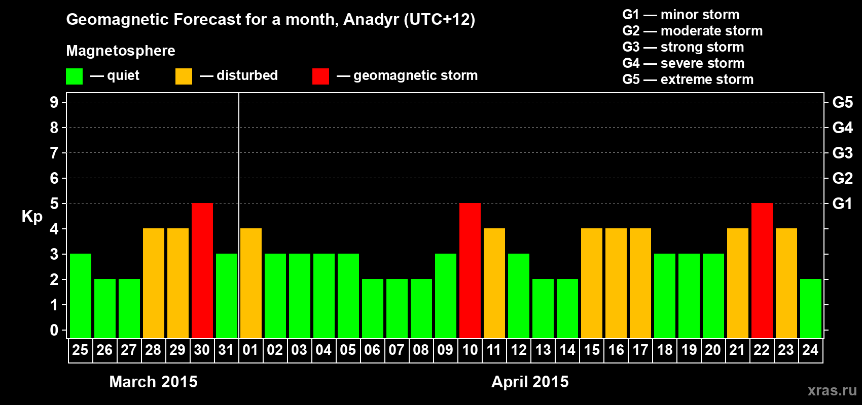 Forecast of the daily maximal value of geomagnetic index Kp for <b>1 month</b> (31 days) <b>from Mar 25, 2015 to Apr 24, 2015</b>