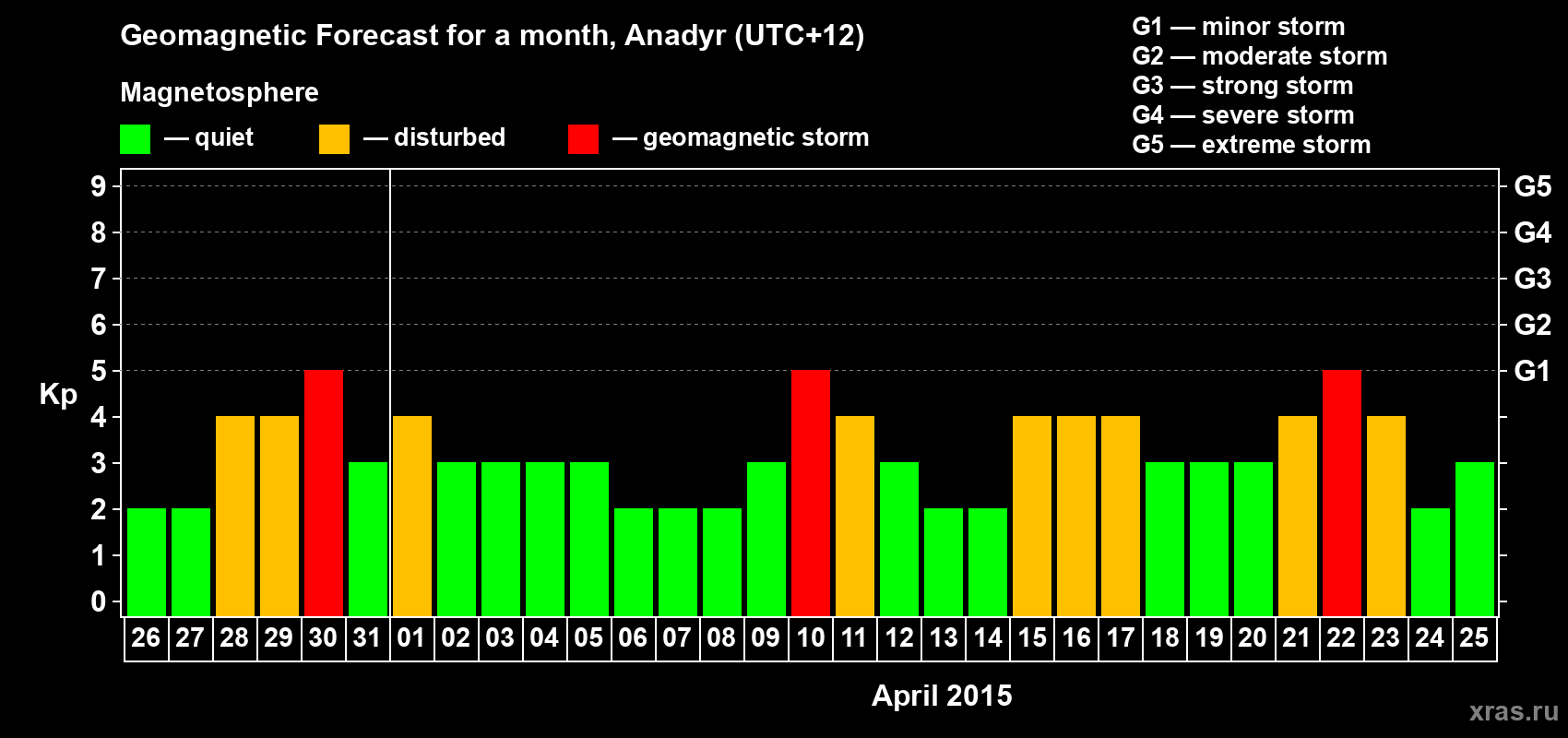Forecast of the daily maximal value of geomagnetic index Kp for <b>1 month</b> (31 days) <b>from Mar 26, 2015 to Apr 25, 2015</b>