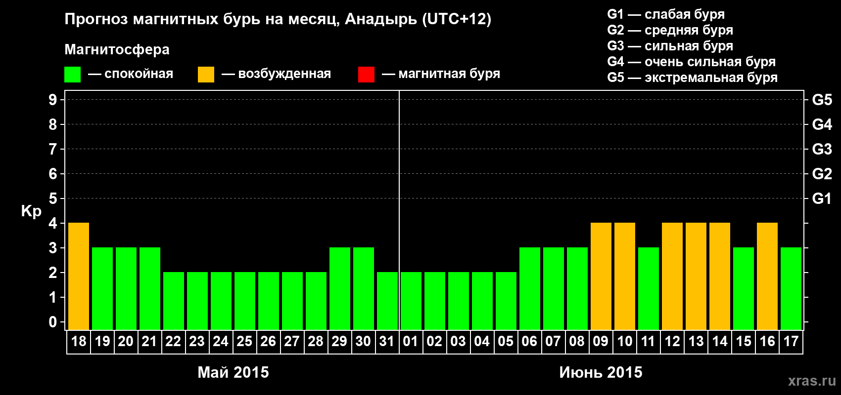 Прогноз максимального суточного геомагнитного индекса Kp на <b>1 месяц</b> (31 день) <b>с 18 мая по 17 июня 2015 г</b>