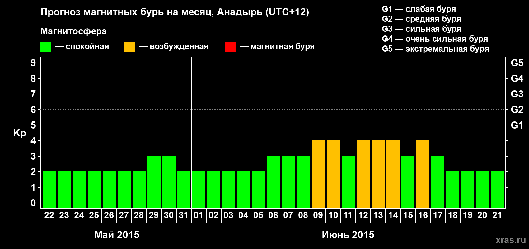 Прогноз максимального суточного геомагнитного индекса Kp на <b>1 месяц</b> (31 день) <b>с 22 мая по 21 июня 2015 г</b>