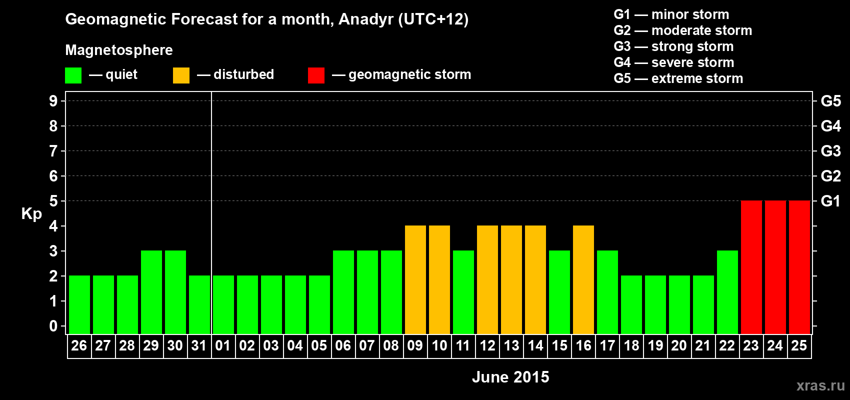 Forecast of the daily maximal value of geomagnetic index Kp for <b>1 month</b> (31 days) <b>from May 26, 2015 to Jun 25, 2015</b>