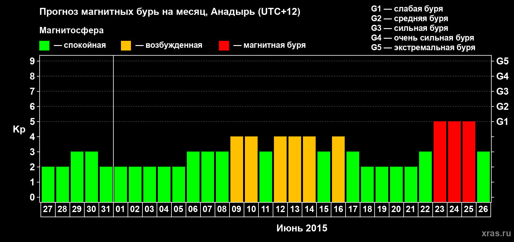 Прогноз максимального суточного геомагнитного индекса Kp на <b>1 месяц</b> (31 день) <b>с 27 мая по 26 июня 2015 г</b>