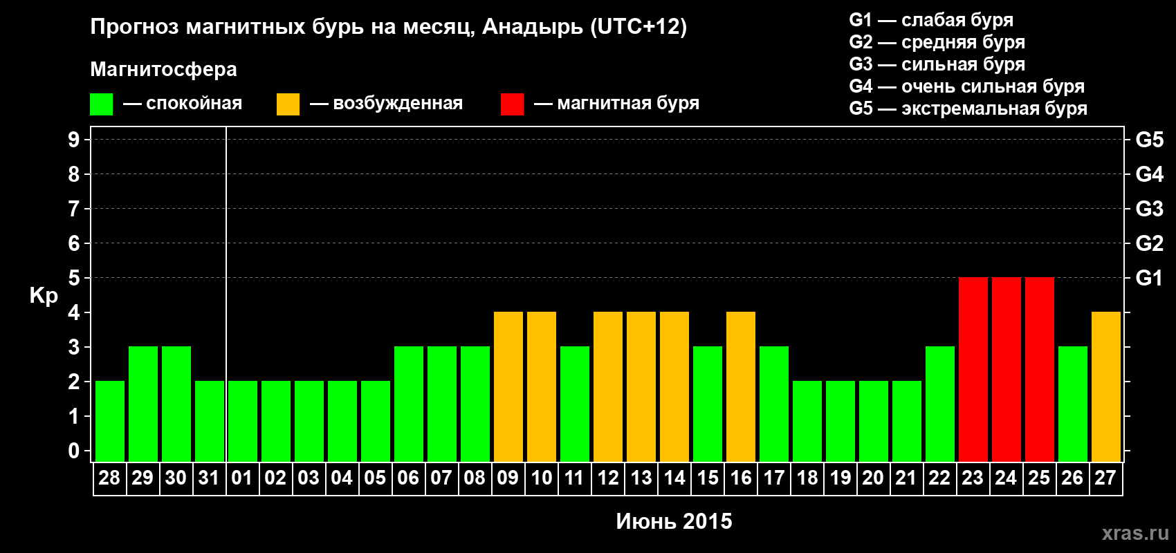 Прогноз максимального суточного геомагнитного индекса Kp на <b>1 месяц</b> (31 день) <b>с 28 мая по 27 июня 2015 г</b>