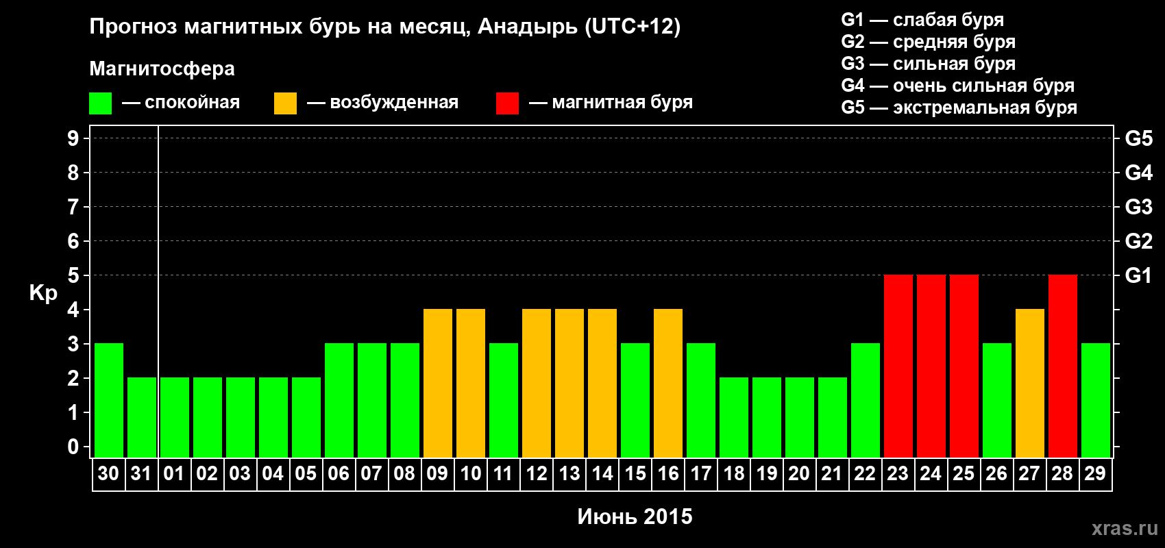 Прогноз максимального суточного геомагнитного индекса Kp на <b>1 месяц</b> (31 день) <b>с 30 мая по 29 июня 2015 г</b>