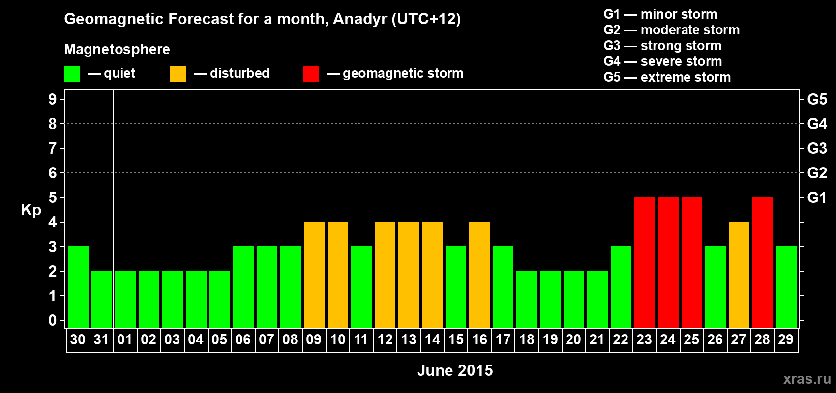 Forecast of the daily maximal value of geomagnetic index Kp for <b>1 month</b> (31 days) <b>from May 30, 2015 to Jun 29, 2015</b>