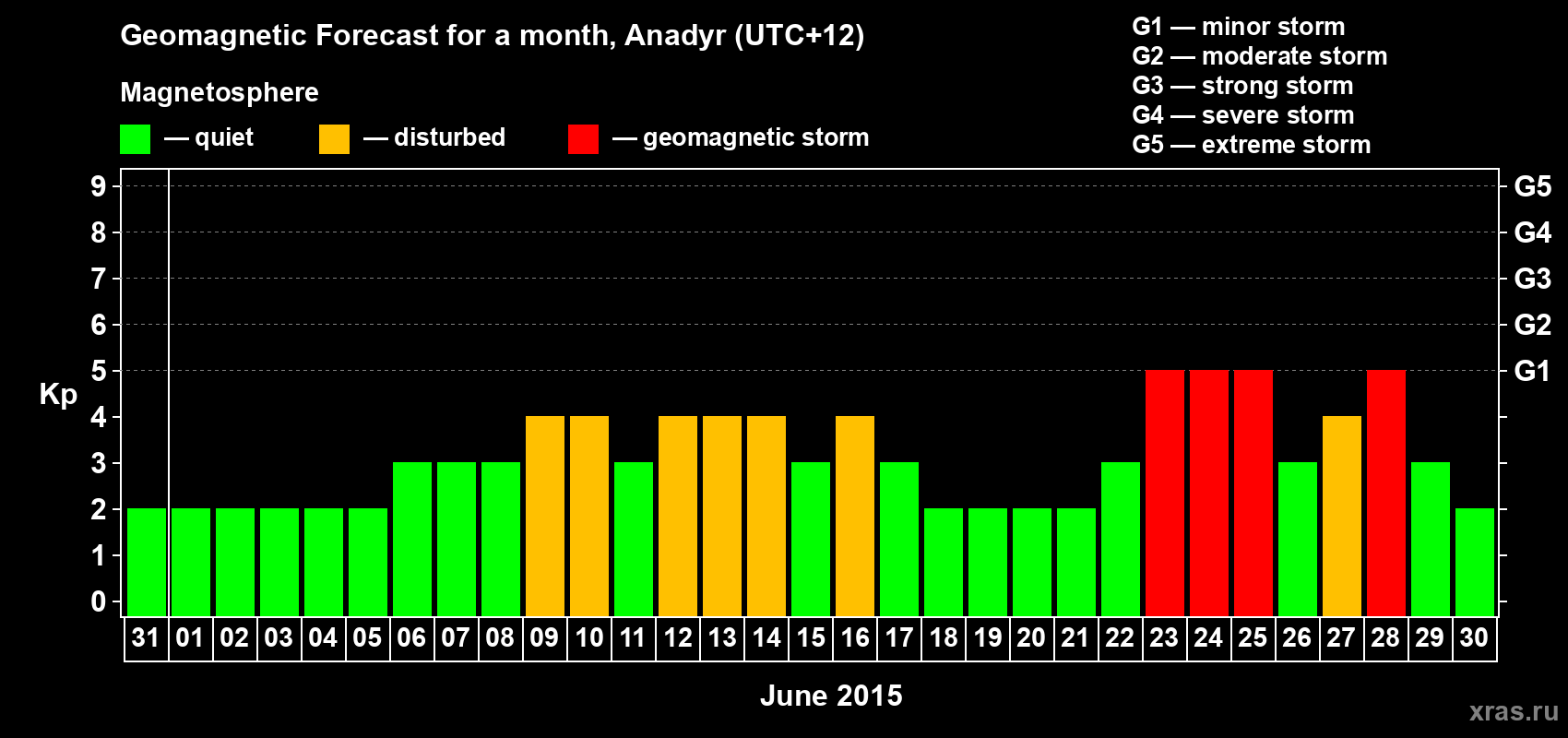 Forecast of the daily maximal value of geomagnetic index Kp for <b>1 month</b> (31 days) <b>from May 31, 2015 to Jun 30, 2015</b>