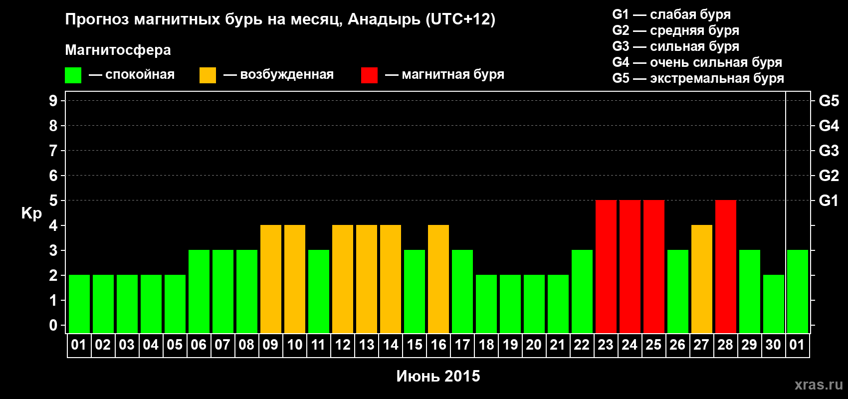 Прогноз максимального суточного геомагнитного индекса Kp на <b>1 месяц</b> (31 день) <b>с 01 июня по 01 июля 2015 г</b>